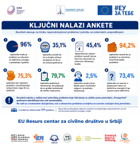 Read more about the article Šta pokazuju rezultati ankete o računima za električnu energiju?
